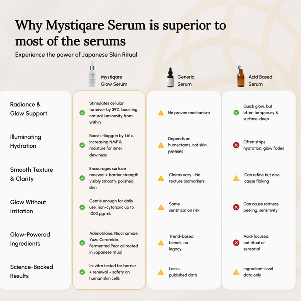 Comparison chart of Mystiqare Rejuvenating Face Serum versus generic and acid-based serums